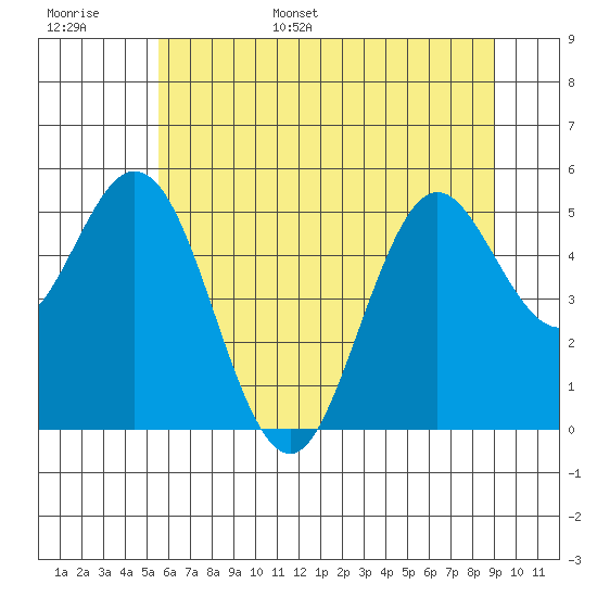 Gardiner tide chart for Monday, June 16, 2025