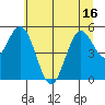 Gardiner tide chart for Monday, June 16, 2025