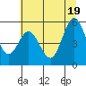 Gardiner tide chart for Thursday, June 19, 2025