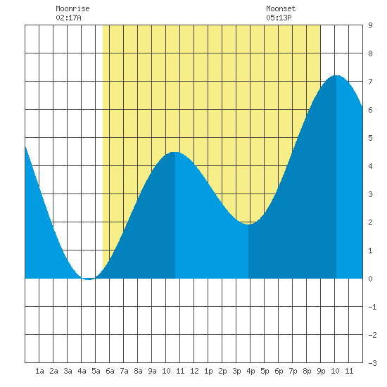 Gardiner tide chart for Saturday, June 21, 2025