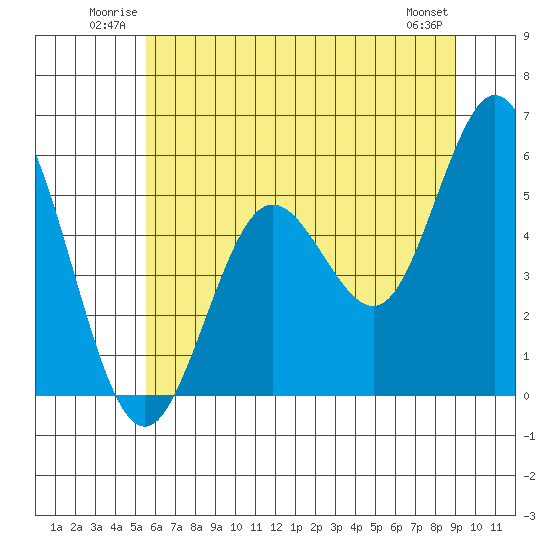 Gardiner tide chart for Sunday, June 22, 2025