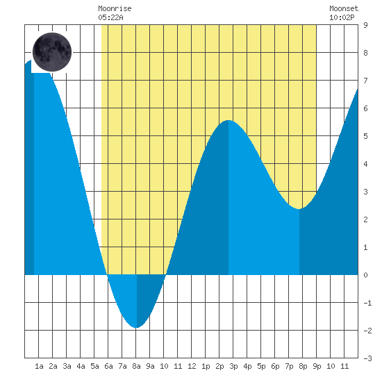 Gardiner tide chart for Wednesday, June 25, 2025