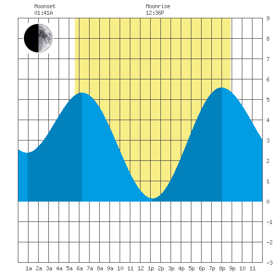 Gardiner tide chart for Monday, June 2, 2025