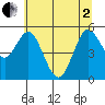 Gardiner tide chart for Monday, June 2, 2025