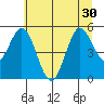 Gardiner tide chart for Monday, June 30, 2025