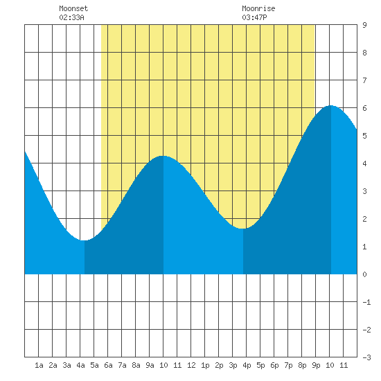 Gardiner tide chart for Thursday, June 5, 2025