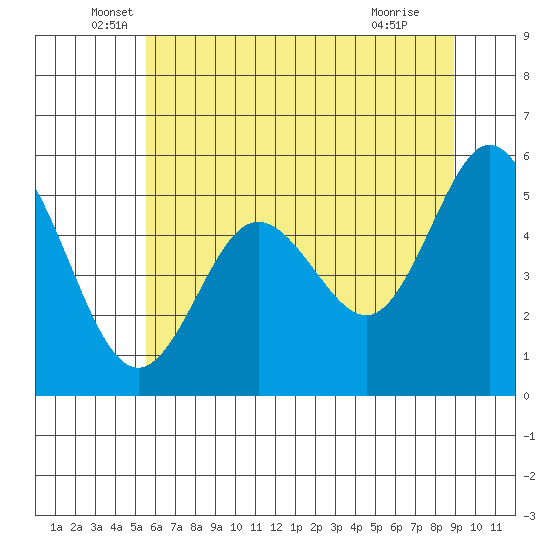 Gardiner tide chart for Friday, June 6, 2025