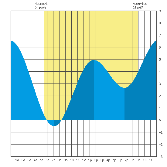 Gardiner tide chart for Monday, June 9, 2025