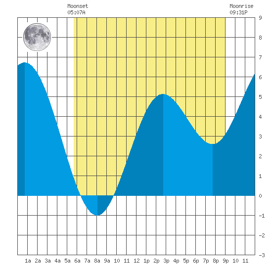 Gardiner tide chart for Thursday, July 10, 2025