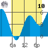 Gardiner tide chart for Thursday, July 10, 2025
