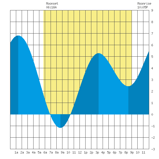 Gardiner tide chart for Friday, July 11, 2025