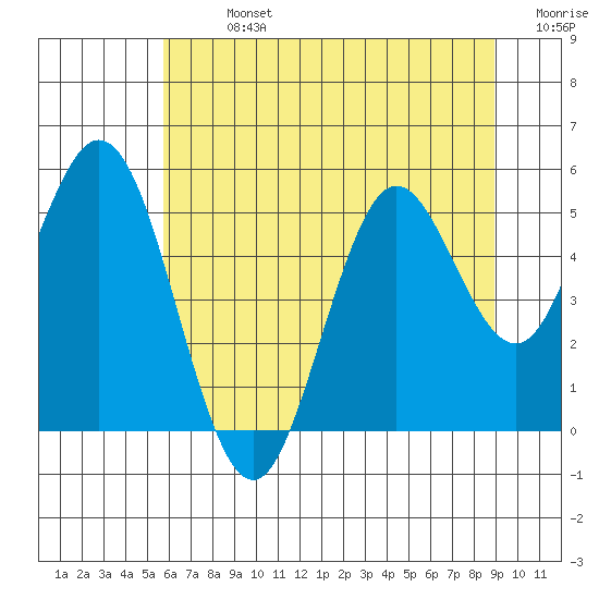 Gardiner tide chart for Sunday, July 13, 2025