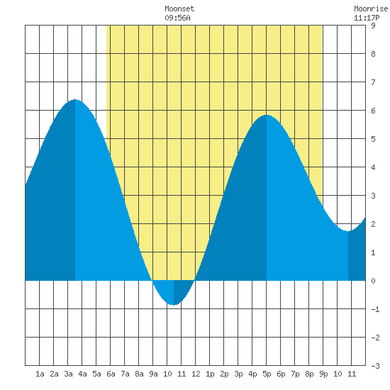 Gardiner tide chart for Monday, July 14, 2025