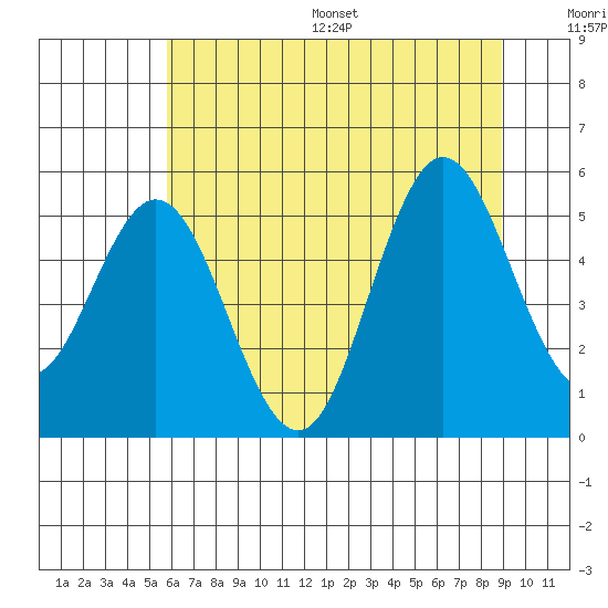 Gardiner tide chart for Wednesday, July 16, 2025
