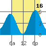 Gardiner tide chart for Wednesday, July 16, 2025
