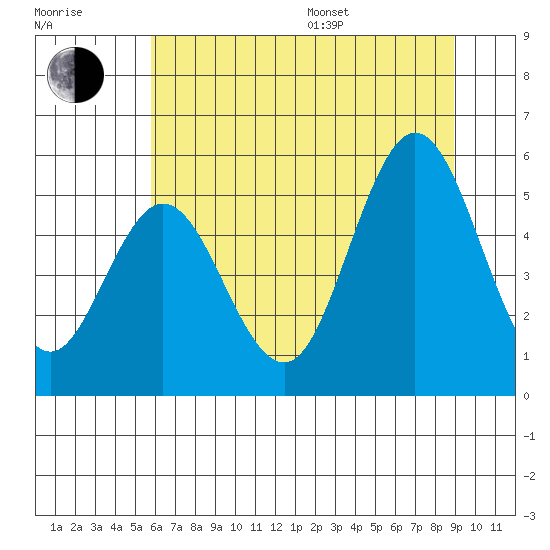 Gardiner tide chart for Thursday, July 17, 2025