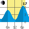 Gardiner tide chart for Thursday, July 17, 2025