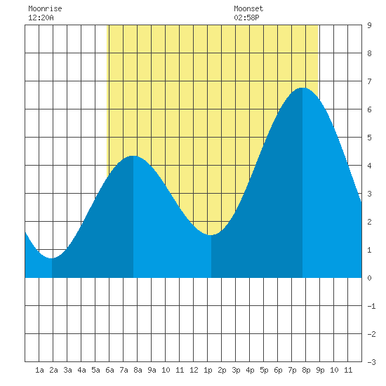 Gardiner tide chart for Friday, July 18, 2025