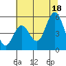 Gardiner tide chart for Friday, July 18, 2025