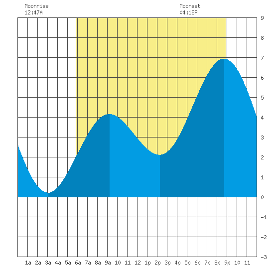 Gardiner tide chart for Saturday, July 19, 2025