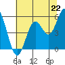 Gardiner tide chart for Tuesday, July 22, 2025