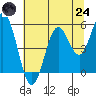 Gardiner tide chart for Thursday, July 24, 2025