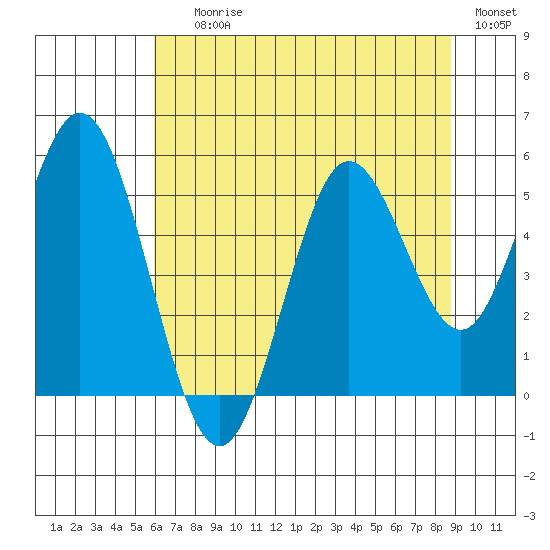 Gardiner tide chart for Saturday, July 26, 2025