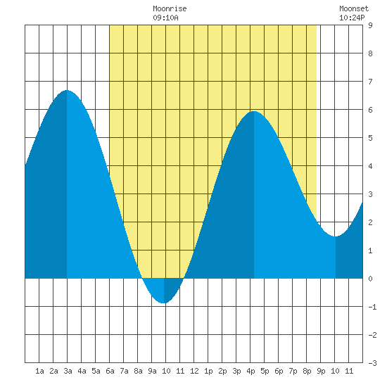 Gardiner tide chart for Sunday, July 27, 2025