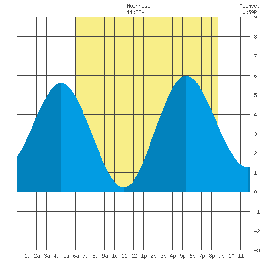Gardiner tide chart for Tuesday, July 29, 2025