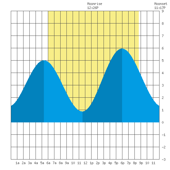 Gardiner tide chart for Wednesday, July 30, 2025