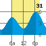 Gardiner tide chart for Thursday, July 31, 2025