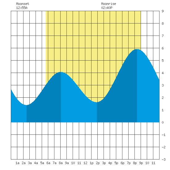 Gardiner tide chart for Thursday, July 3, 2025