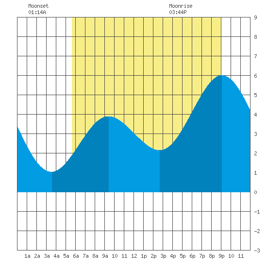 Gardiner tide chart for Friday, July 4, 2025