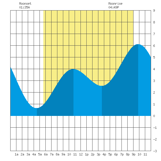 Gardiner tide chart for Saturday, July 5, 2025