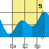 Gardiner tide chart for Saturday, July 5, 2025