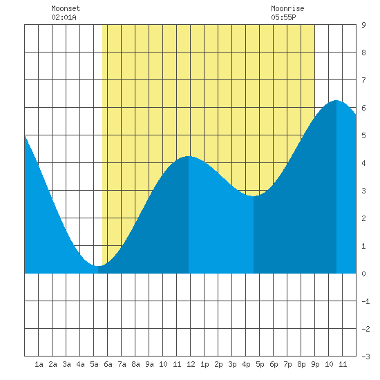 Gardiner tide chart for Sunday, July 6, 2025