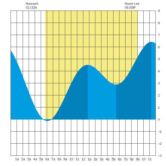 Gardiner tide chart for Monday, July 7, 2025