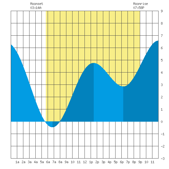 Gardiner tide chart for Tuesday, July 8, 2025