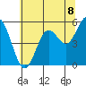 Gardiner tide chart for Tuesday, July 8, 2025