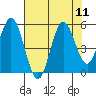 Gardiner tide chart for Monday, August 11, 2025