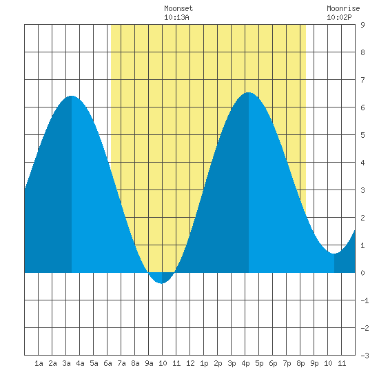 Gardiner tide chart for Tuesday, August 12, 2025