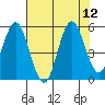Gardiner tide chart for Tuesday, August 12, 2025