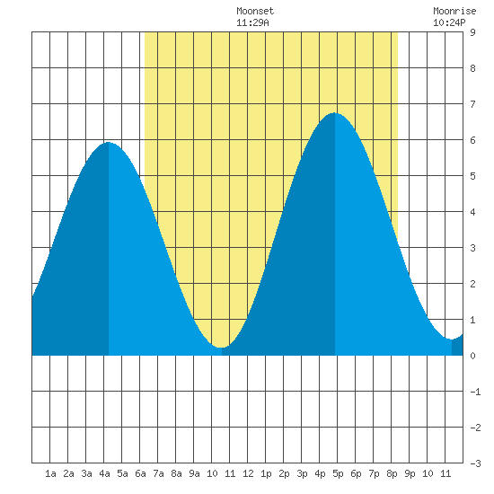Gardiner tide chart for Wednesday, August 13, 2025