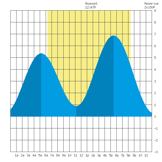Gardiner tide chart for Thursday, August 14, 2025