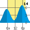 Gardiner tide chart for Thursday, August 14, 2025