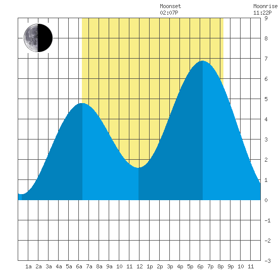 Gardiner tide chart for Friday, August 15, 2025