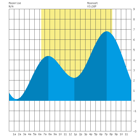 Gardiner tide chart for Saturday, August 16, 2025