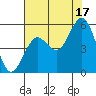 Gardiner tide chart for Sunday, August 17, 2025