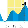 Gardiner tide chart for Monday, August 18, 2025
