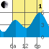 Gardiner tide chart for Friday, August 1, 2025